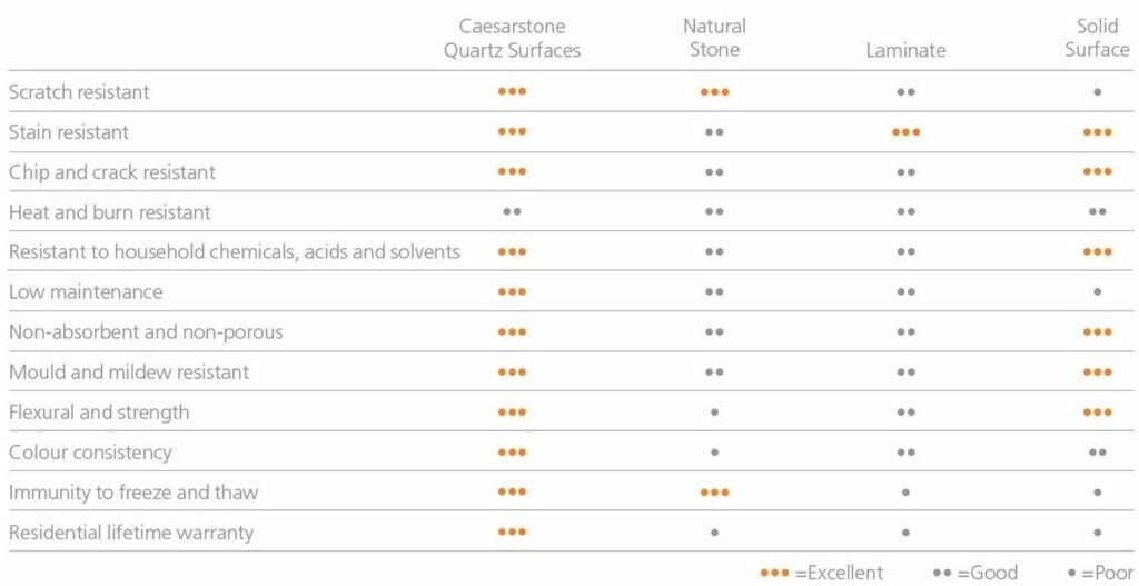 Know the Key Benefits that Make Caesarstone Quartz Countertops the most Trusted Surfaces